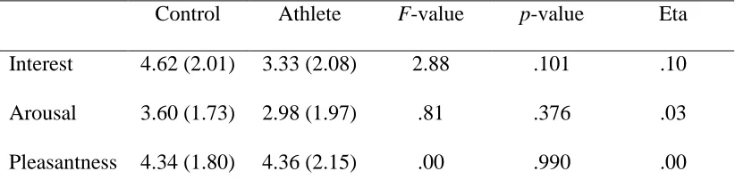 Table 7.  Affective Ratings of the Conditioned Stimulus during the Pleasant Conditioning Task  