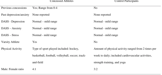 Table 2.  Comparison of Concussed Athlete and Control Participant Groups 