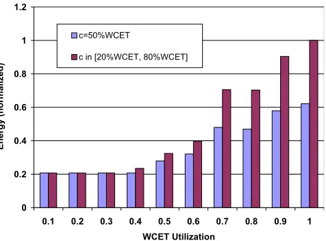 Figure 1.1: Look-ahead RT-DVS Energy for Constant/Fluctuating Workload