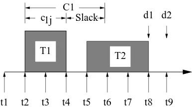 Figure 4.2: Dynamic Slack Passing