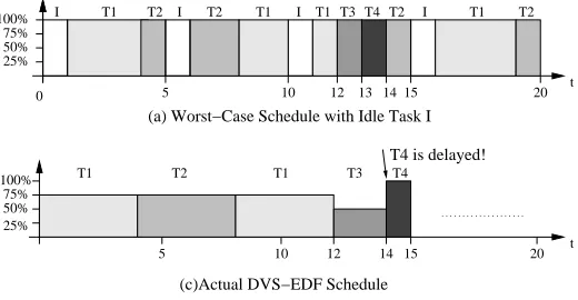 Figure 6.3: Delayed Start of Tasks due to Scaling