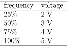 Table 7.1: Processor Model for Scaling