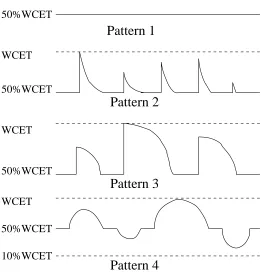 Figure 7.1: Task Actual Execution Time Pattern