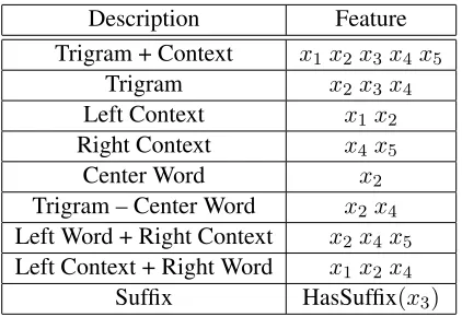 Table 1: Features we extract given a sequence of wordsx“1x 2x 3x 4x 5 ” where the trigram is “x2x 3x 4 ”.