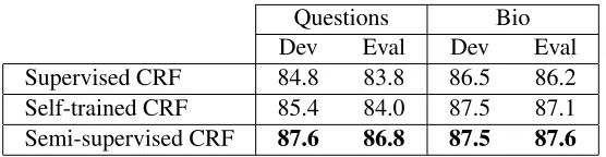 Table 2: Domain adaptation experiments. POS tagging accuracies in %.