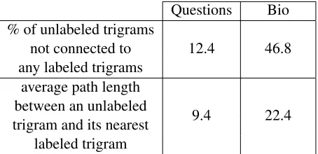 Table 3: Analysis of the graphs constructed for the twodatasets discussed in Section 6