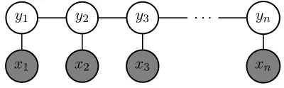 Figure 1: A simpliﬁed graphical representation for linear-chain CRF (observations are shaded)
