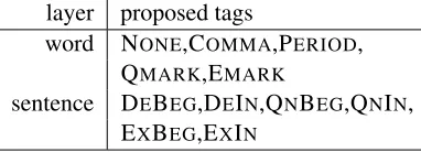 Table 2: The set of all possible tags proposed for eachlayer