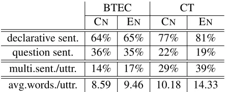 Table 3: Statistics of the BTEC and CT datasets