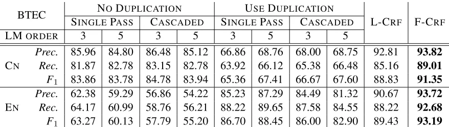 Table 6: Punctuation prediction performance on Chinese (CN) and English (EN) texts in the ASR output of IWSLT08BTEC evaluation dataset