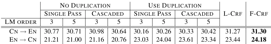 Table 7: Translation performance on punctuated ASR outputs using Moses (Averaged percentage scores of BLEU)