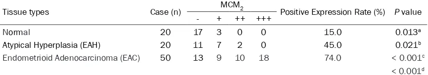 Table 2. The relationship between the expression of MCM2 and the pathological characteristics in endometrium tissues