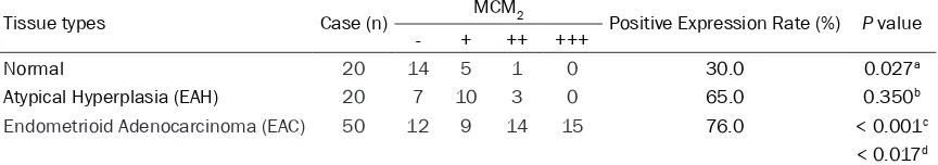 Table 3. Expression of Ki-67 in endometrium tissues