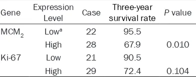 Table 4. The relationship between the expression of Ki67 and the pathological characteristics in endometrium tissues