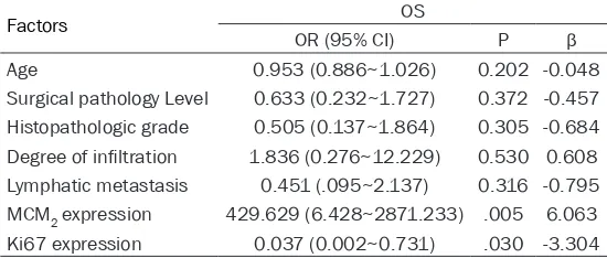 Table 7. Univariate analysis of the prognostic factors in patients with EAC