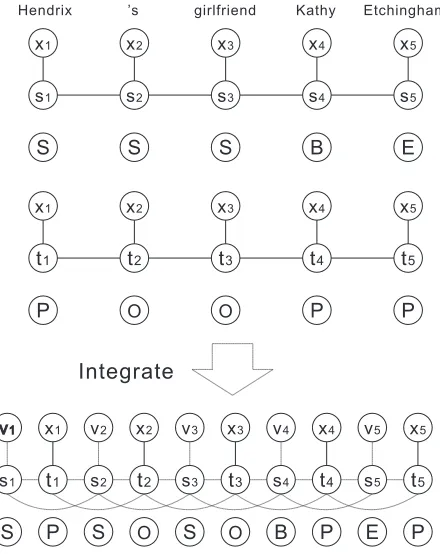 Figure 1: Graphical representation of linear chain CRFsfor traditional joint learning/decoding