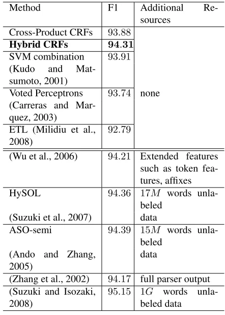 Table 4: Comparison with other systems on shallow pars-ing task