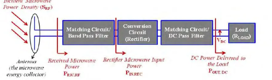 Figure 1.0 shows rectenna basic component in block diagram 