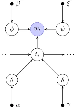 Figure 1: Graphical representation of relevant vari-ables and dependencies at a given time stepserved word i 
