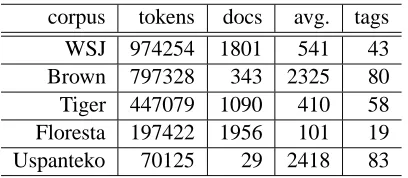 Table 2: Number of tokens, documents, average to-kens per document and total tag types for each cor-pus.