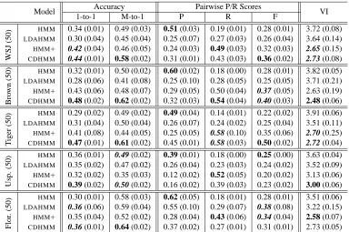 Table 1: Evaluation on WSJ, Brown, Tiger, Floresta and Uspanteko for models with 50 states