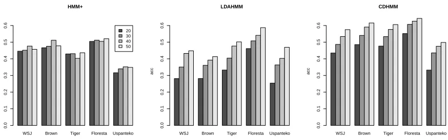 Figure 3: Averaged many-to-one accuracy on the full tagset for the models HMM+, LDAHMM, CDHMMwhen the number of states is set at 20, 30, 40 and 50 states.