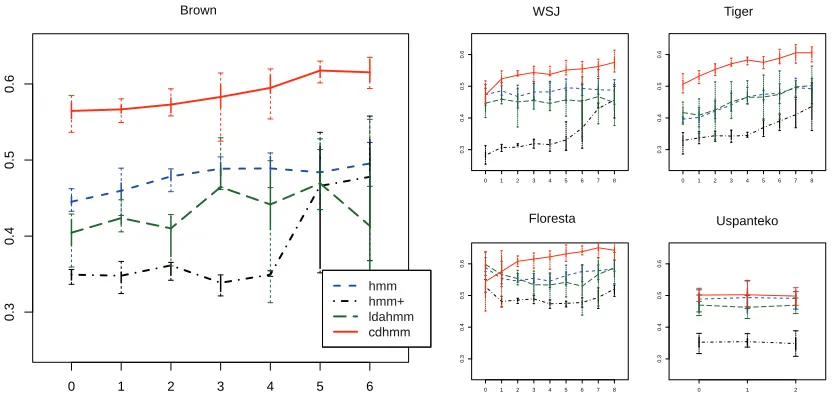 Figure 4: Learning curves on M-to-1 evaluation. The staples at each point represent two standard deviations.
