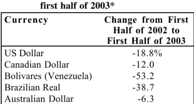 Table 4. Decline in average value of curren- curren-cies of selected countries relative to the euro from first half of 2002 to first half of 2003*