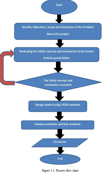 Figure 3.1: Process flow chart 