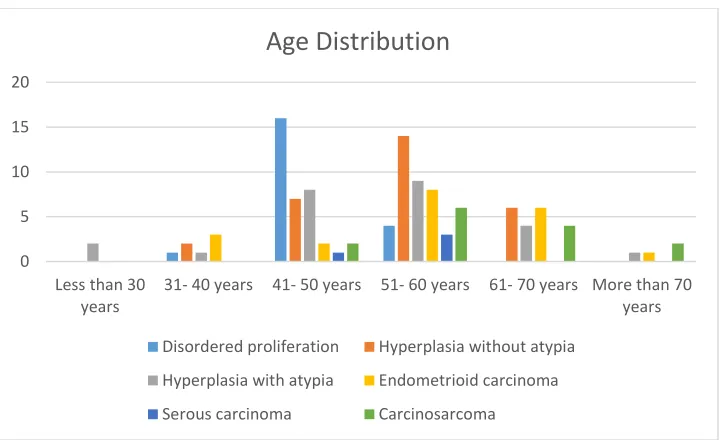 Figure 15: Age distribution of endometrial preneoplastic lesions and carcinomas 