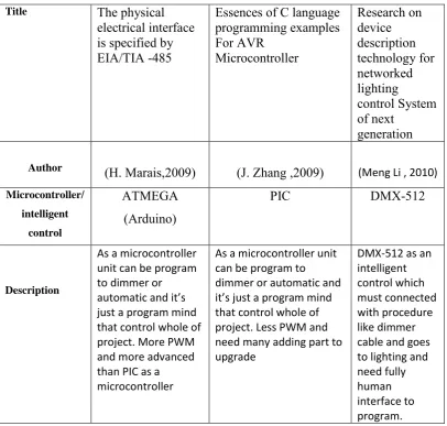 Table 2.1: Summary of literature view 