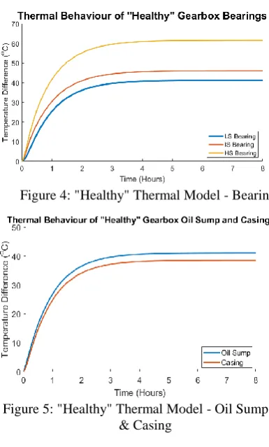 Figure 4: "Healthy" Thermal Model - Bearings 
