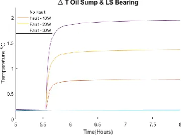 Figure 10: Temperature difference between LS bearing and Oil Sump due to fault at LS bearing 