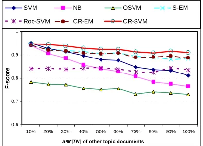 Figure 6. Results of Neg 1 using the Reuter data 