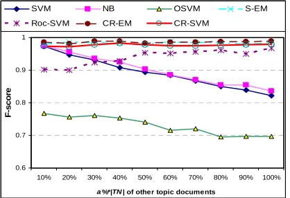 Figure 10. Results of Neg 1, different case – using the 20 Newsgroup data  