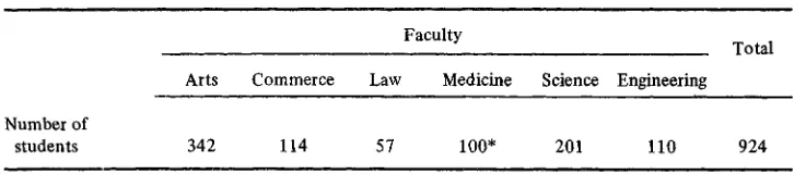 TABLE 1: Distribution of students by faculty