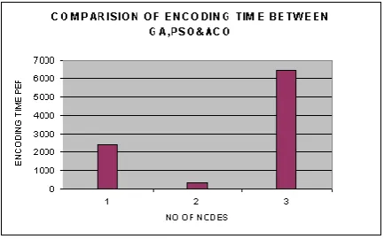 Fig.6.   Performance Comparisons of encoding time 