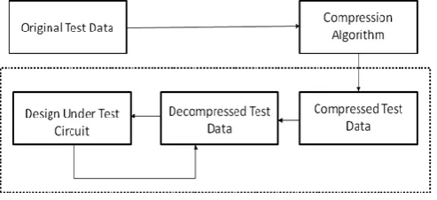 Fig. 1. Test data compression methodology  