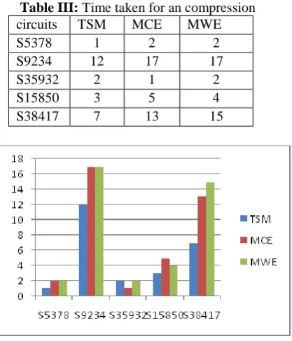 Table III: Time taken for an compression circuits TSM MCE MWE 
