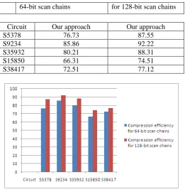 Table  V: Compression efficiency for different methods Vector length Dictionary Efficient bitmask 