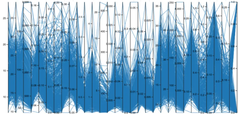 Figure 3.1 illustrates the parallel coordinates plot of Ionosphere dataset (Lichman, 2013).