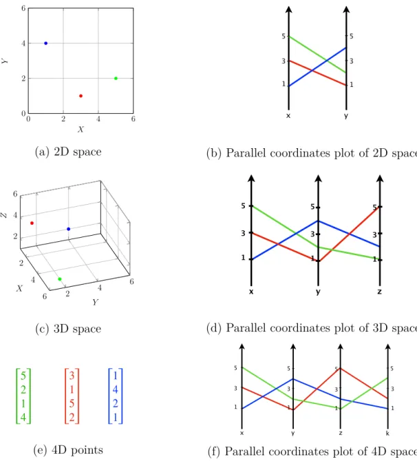 Figure 3.1 Example of finding upper bound and lower bound in each dimension for each cluster