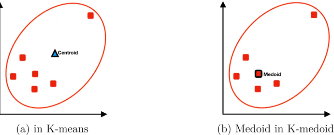Figure 3.3 Difference between K-means and K-mediods for assigning a representative for a cluster which contains outlier
