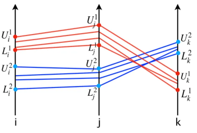 Figure 3.6 Example of finding upper bound and lower bound in each dimension for each cluster.