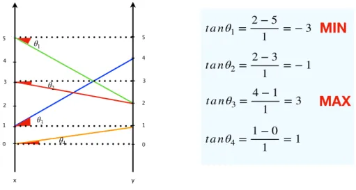 Figure 3.7 Example of finding tangent of the angles in each dimension.