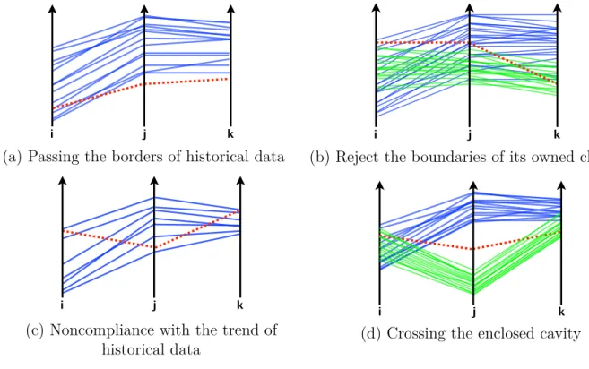 Figure 3.10 Visualizing novel behaviours in parallel coordinates plot