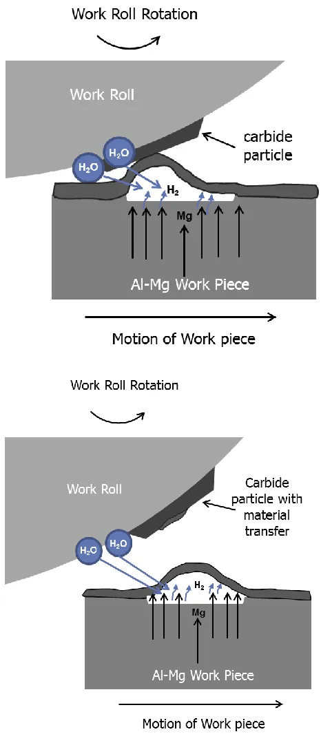 Figure 2.6 Schematic for the mechanism of micro-blister formation on Al-Mg alloys during hot rolling