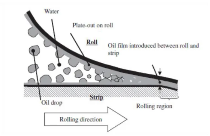 Figure 1.4 The strip rolling process and a realistic toolpiece/workpiece interface [57] 