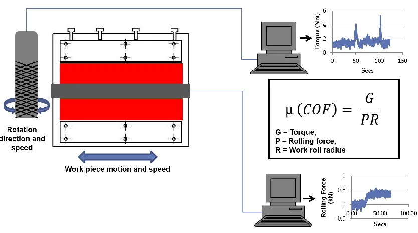 Figure 1.5 Schematic diagram of the rolling tribo-simulator displaying the possible motion directions for the work roll and work piece including the sample torque and rolling force data obtained during a rolling 