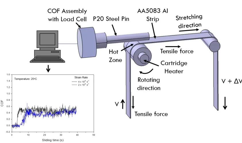 Figure 1.6 Schematic diagram of the forming tribo-simulator displaying the configuration of the set-up and the COF data acquired during the forming tests